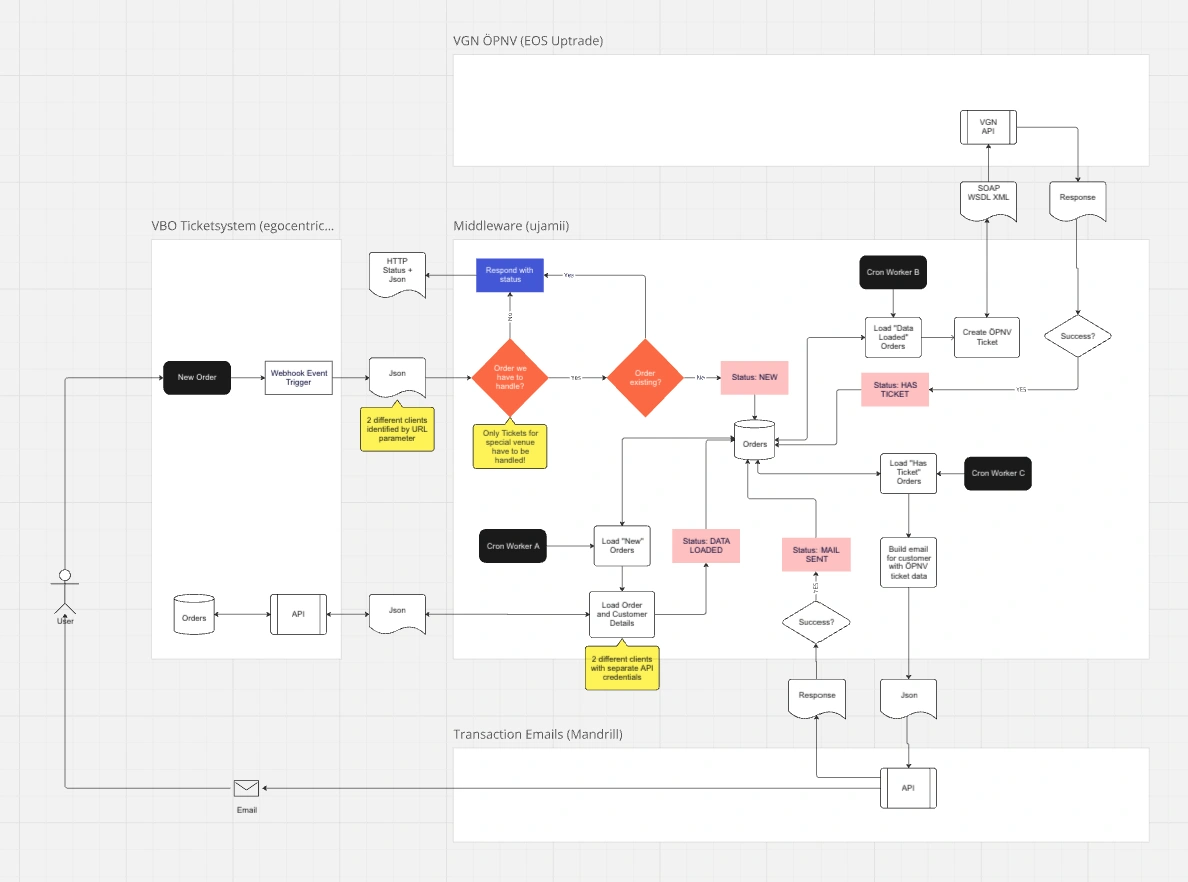 Middleware Ticketsysteme